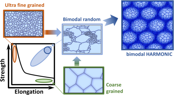 Schematic illustration of ductility - strength dependence on grain sizes and their distribution in metallic materials