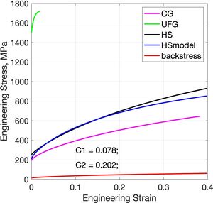 Diagram showing retrieved from the model analysis of stress –strain curves for the Harmonic-Structure Ni, its UFG and CG phases, and back-stress evolution.